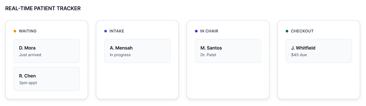 Track Every Patient Across the Practice in Real Time